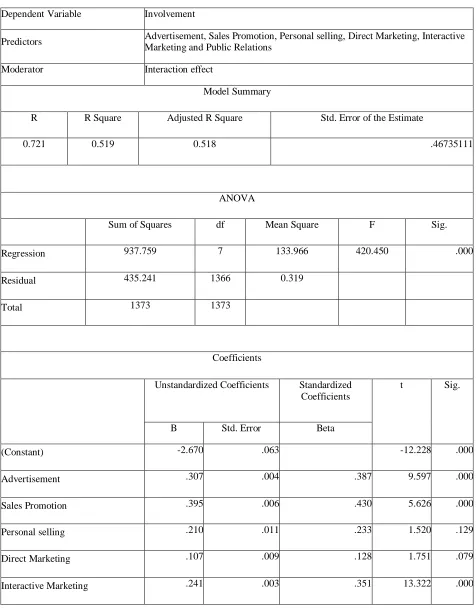 Table – 3 Synergic effect of promotion tools on Involvement 