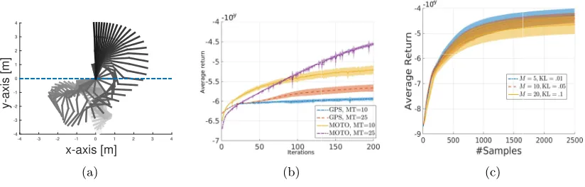 Figure 1: a) Double link swing-up policy found by MOTO. b) Comparison between GPS andMOTO on the double link swing-up task (diﬀerent torque limits and state costs areapplied compared to c) and f)
