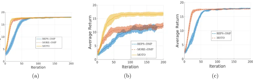 Figure 3: a) Comparison on the robot table tennis task with no noise on the initial velocity of theball
