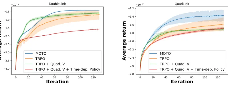 Figure 5: Comparisons on multi-link swing-up tasks between MOTO and TRPO. TRPO uses aneural network policy and V-Function (default) or a quadratic V-Function and a time-dependent linear-Gaussian policy as in MOTO