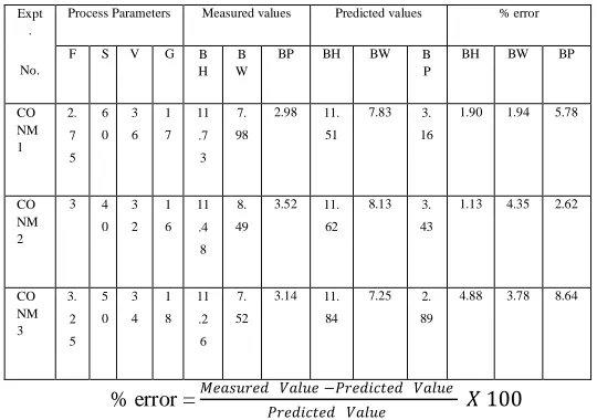 Table: 9 Optimum values  