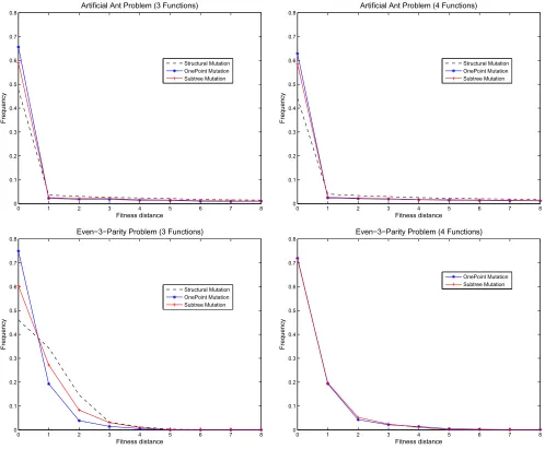 Fig. 1.Distribution of ﬁtness distance values on the Artiﬁcial Ant Problem (top) and on the Even-3-Parity problem (bottom) using structural, one-pointand subtree mutation, with standard and alternative function sets (left and right)
