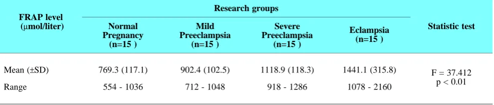 Table 2. Correlation between total antioxidant capacity measu-red by FRAP assay and severity of preeclampsia