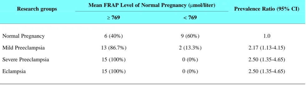 Table 3. Prevalence ratio between mean total antioxidant capacity measured by FRAP assay and severity of preeclampsia