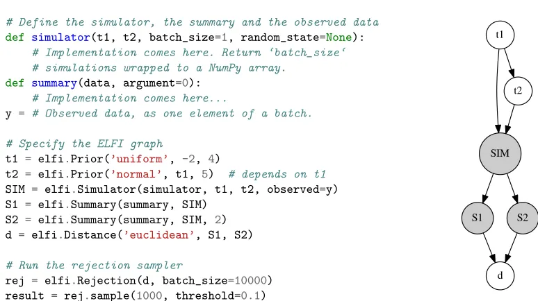 Figure 1: Example of an ELFI graph and of running ABC rejection sampling in ELFI. Theobserved data are given to the operation that produces corresponding output.Two summaries are deﬁned, where summary S2 is given an additional argument 2.