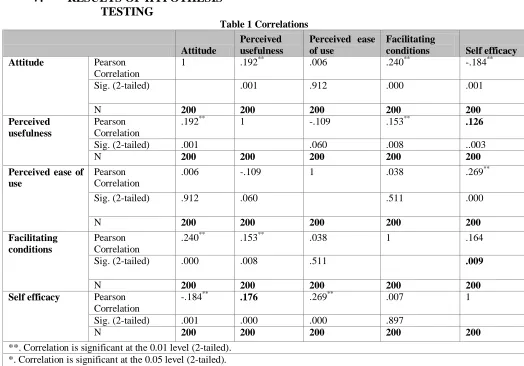 Table 1 Correlations 