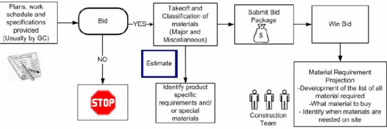 Figure 4.3: Bidding Phase 