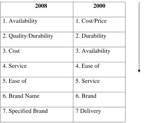 Table 4.1: Materials Purchasing Criteria Priorities between 2000 and  2008 (Source: Electrical Contractor)  