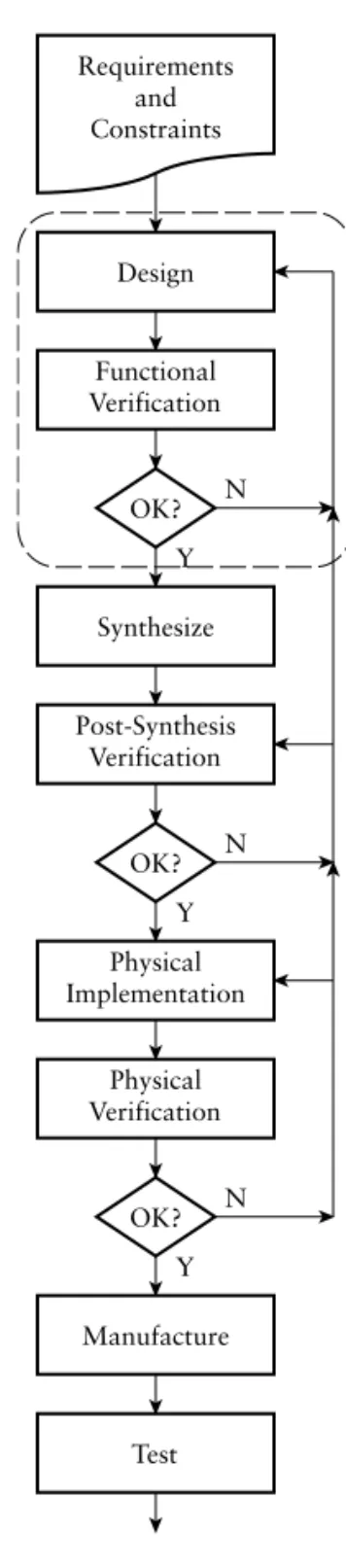 Figure 1.22 illustrates a simple design methodology. The starting  point is a collection of requirements and constraints