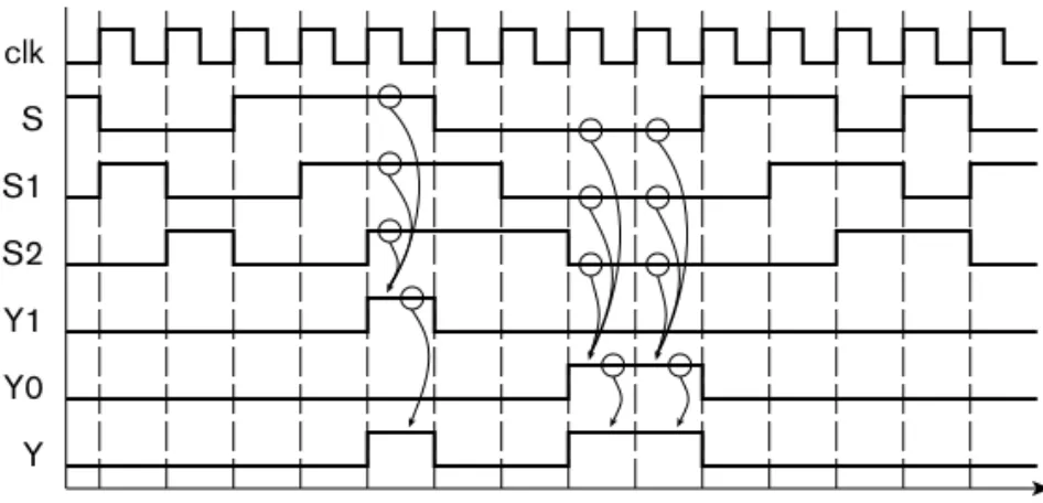 Figure 1.9 shows a timing diagram of the circuit for a particular sequence of  input values on  S  over several clock cycles