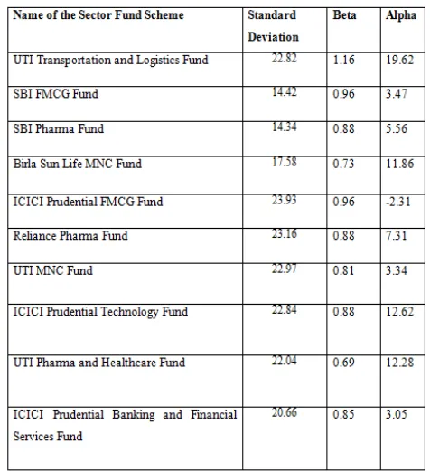 TABLE 2 : Standard deviation, beta and alpha of Top  10 performing sector funds  