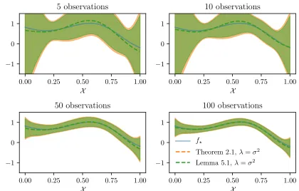 Figure 1: Test functionX f⋆ used in the following numerical experiments.
