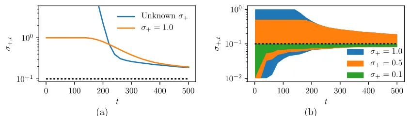Figure 5: Variance estimate a) from Theorem 3, with and without σ+; b) as minimum ofthe bounds and σ+, for diﬀerent upper-bounds