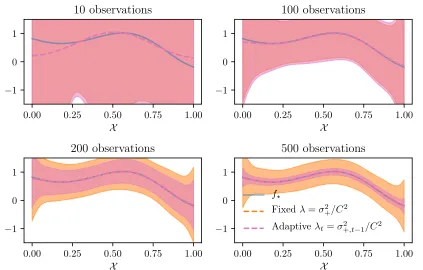 Figure 7: Averaged cumulative regret along episodes for a) Kernel UCB and b) Kernel TS.