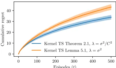 Figure 8: Averaged cumulative regret and one standard deviation along episodes for KernelTS oracle with Theorem 1 and Lemma 3 (Wang and de Freitas, 2014).