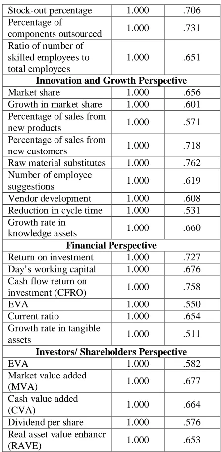 TABLE 1.3 IT & ITES EMPLOYEES’ OPINION TOWARDS THE 