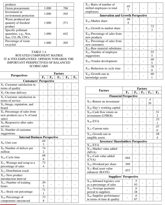 TABLE 1.4  ROTATED COMPONENT MATRIX  