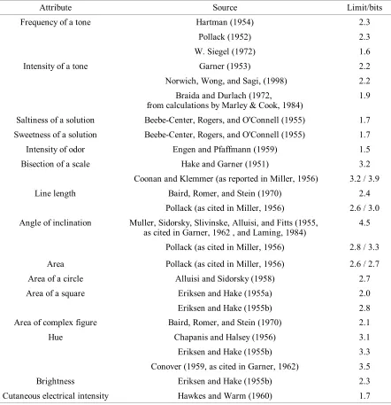 Table 1The Limit in Information Transmitted for a Variety of Stimulus Attributes