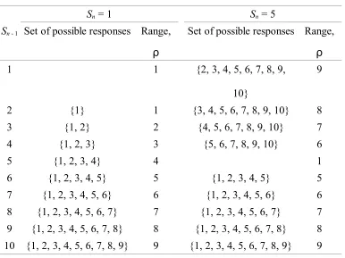 Table 4The Range of Possible Responses Available in an Absolute Identification of 10 Stimuli