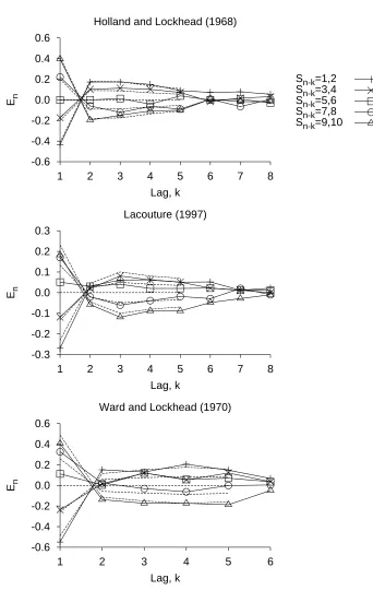 Figure 5Holland and Lockhead (1968)