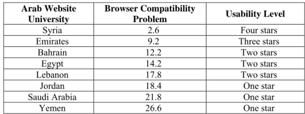 Table 5 shows the scale that is used to classify Browser compatibility. 