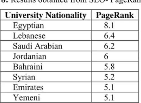 Table 8: Results obtained from SEO- PageRank tool University Nationality  PageRank 