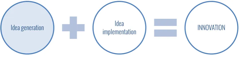 Figure 1: Illustration of the relationship between creativity and innovation based on Anderson et