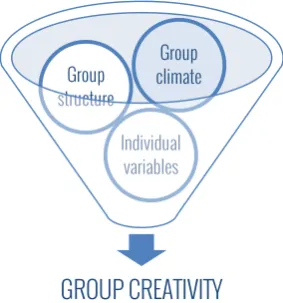 Figure 2: Illustration of the components of group creativity 