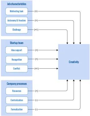 Figure 3: Work environment factors influencing the creative climate 