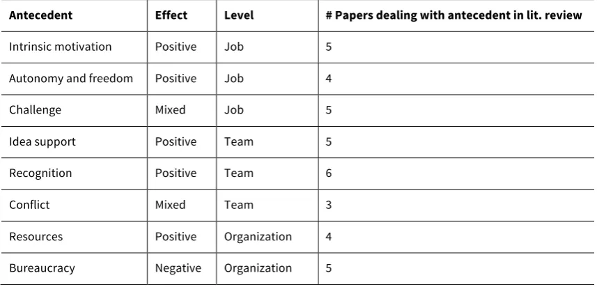 Table 2: Summary of antecedents of a creative climate 