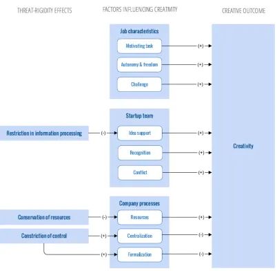 Figure 5: Conceptual framework of the effect of crisis on creative climate 