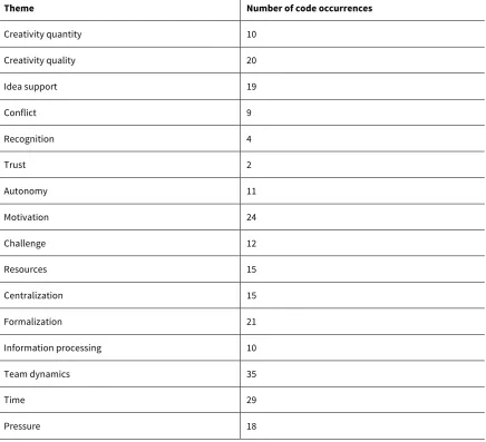 Table 4: Occurrences of reference to themes during case analysis 