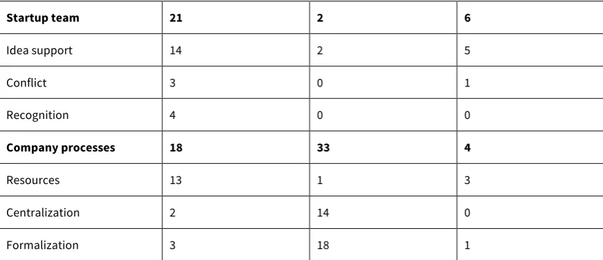 Table 5: Creative climate factors coded as experienced more before or during the crisis 