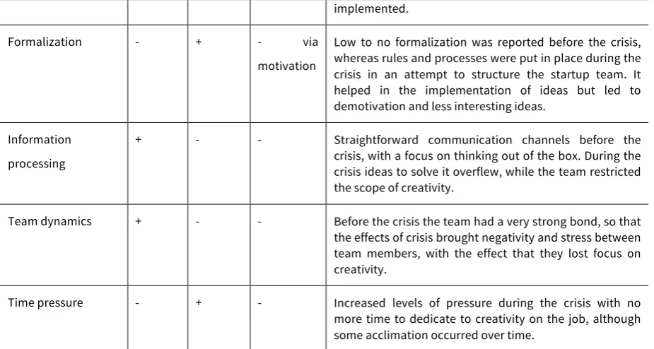 Table 6: summary of creative climate factors before/during crisis and their perceived effect on creativity 