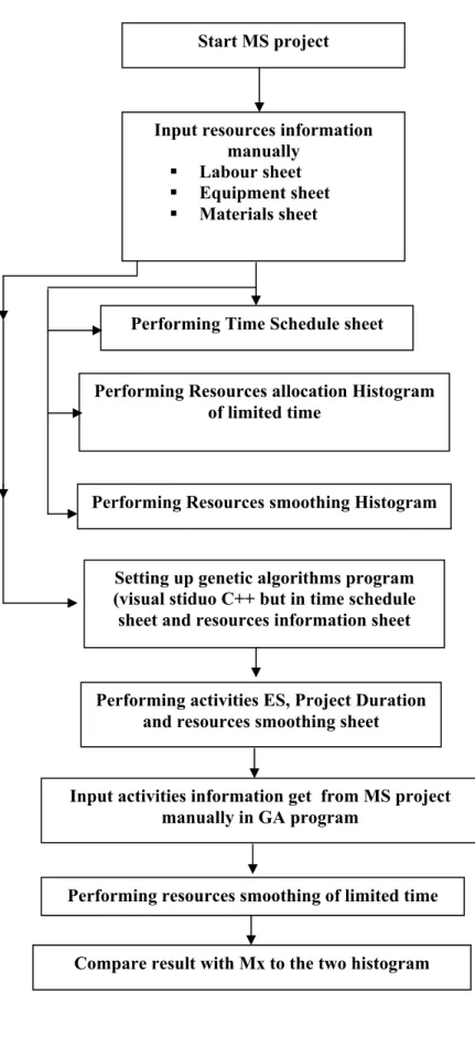 Figure 6 Process Chart Diagram of the Proposed Model [researcher] 