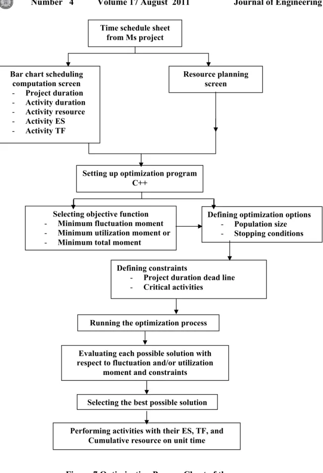 Figure 7 Optimization Process Chart of the  Resource smoothing [researcher]  
