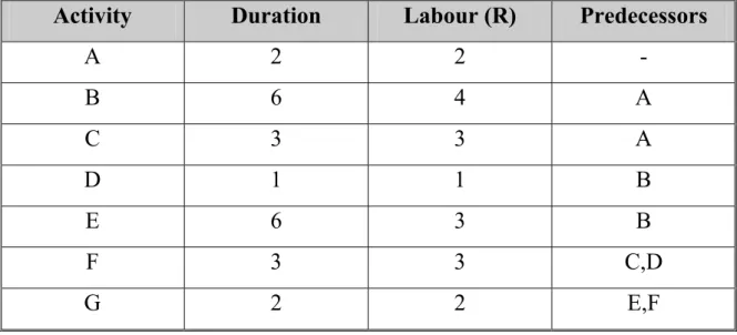 Figure 9 AON Network of 7 Activity 