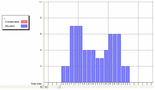 Figure 12 Resource Histogram After Smoothing 