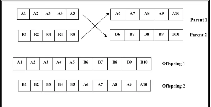 Figure 4 Some Examples of Mutation in  GA [Goldberg 1989] 