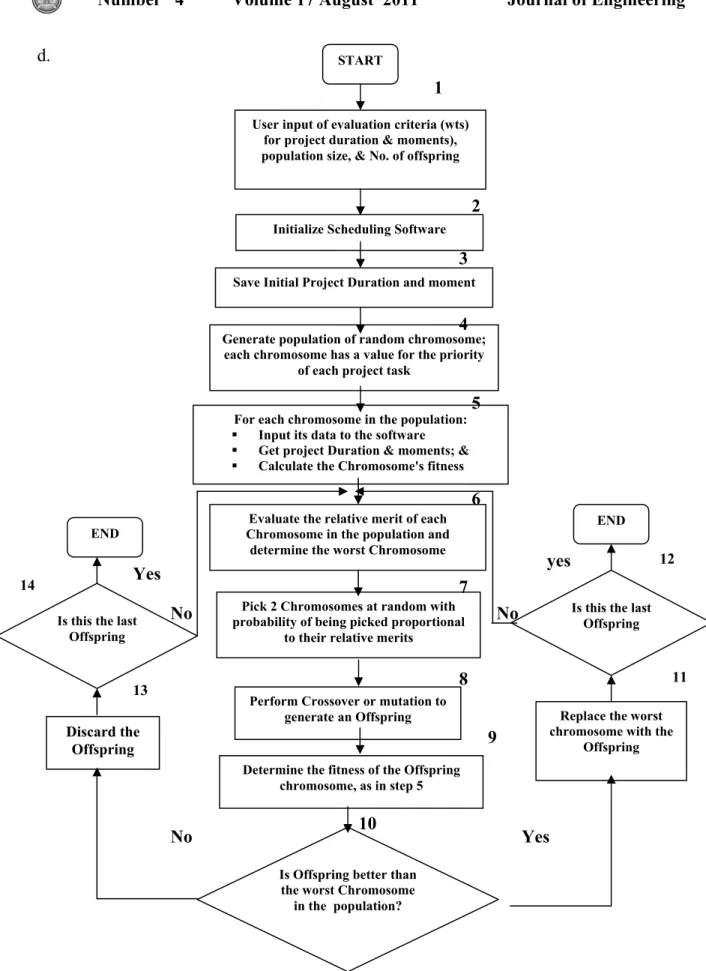 Figure 5 Genetic Algorithm Procedure [Tarek 1999] 