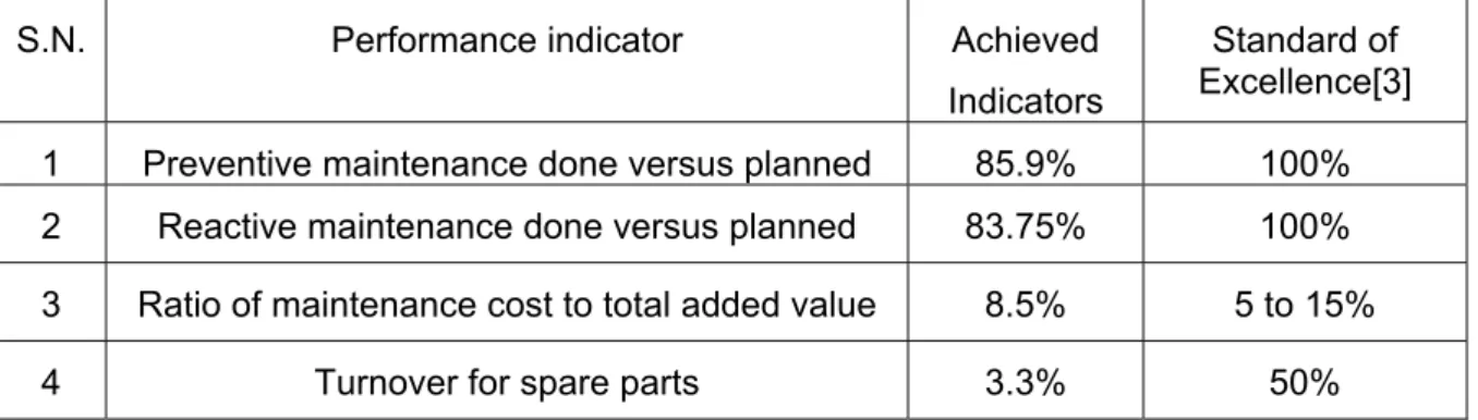 Table 1:  Key performance indicators for the year 2004 