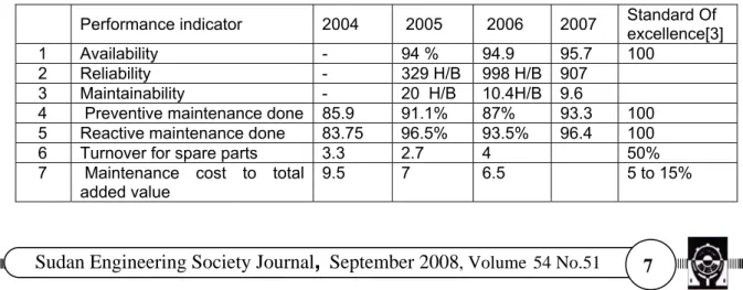 Table 2 shows the key performance  indicators for year 2004,05,06,07 for  comparison. 
