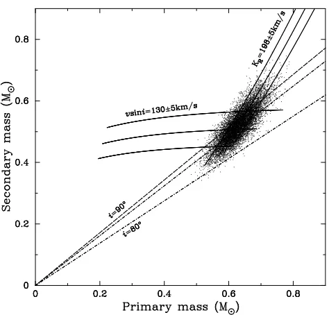 Figure 11. Monte Carlo determination of system parameters forlines of constant inclinations (satisfy theV347 Pup