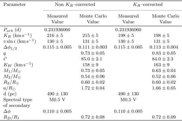 Table 5. System parameters for V347 Pup. The Monte Carlo results for corrected and uncorrectedThe radial velocity of the white dwarf ( KR values are shown for comparison.KW ) has also been calculated from the secondary star parameters.