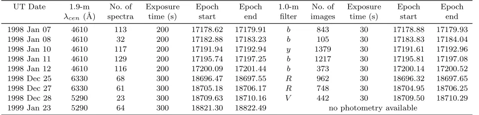 Table 1. Journal of observations. During Jan 1998, we used Grating No. 4 to give a wavelength range of5720∼in the Johnson–Cousins ∼4200–5060˚A (λcen = 4610A)˚at 0.99-A (64 km s˚−1) resolution