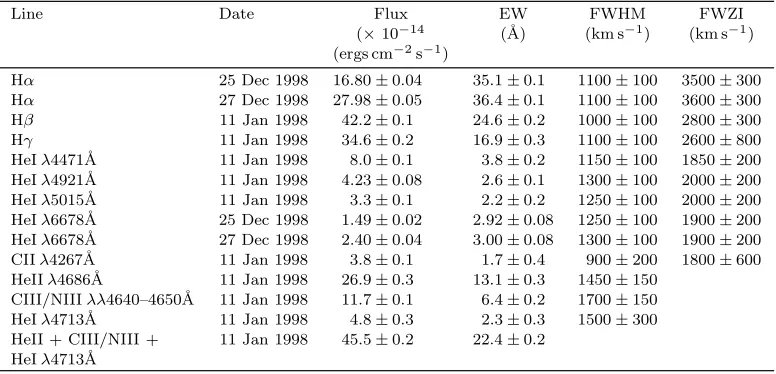 Figure 1. The average spectra for the three wavelength regions; the spectrum centred on λ4610A is an average of all spectra recorded˚on the Jan 1998 run, and has not been corrected for slit–losses