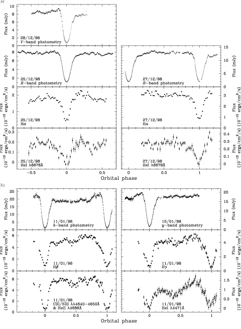 Figure 2. Broad–band and emission–line light curves of V347 Pup recorded in Dec 1998 and Jan 1999 (a), and Jan 1998 (b); see thepanel labels for details