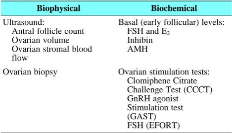 Table 1. Ovarian Reserve Tests.