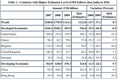 Table 1 : Countries with Higher Estimated Level of FDI Inflows than India in 2010 