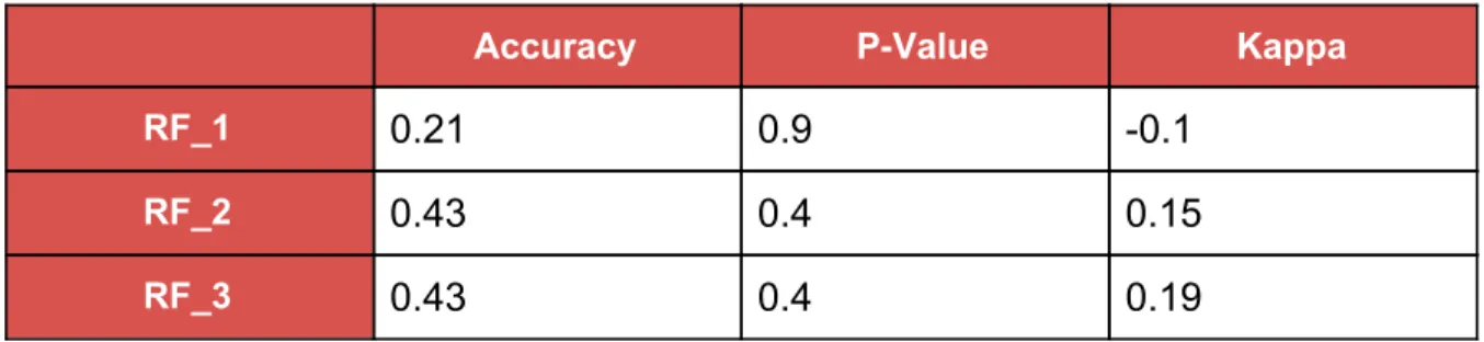 Table 6 summarizes RF classifier results trained against 3 datasets: 